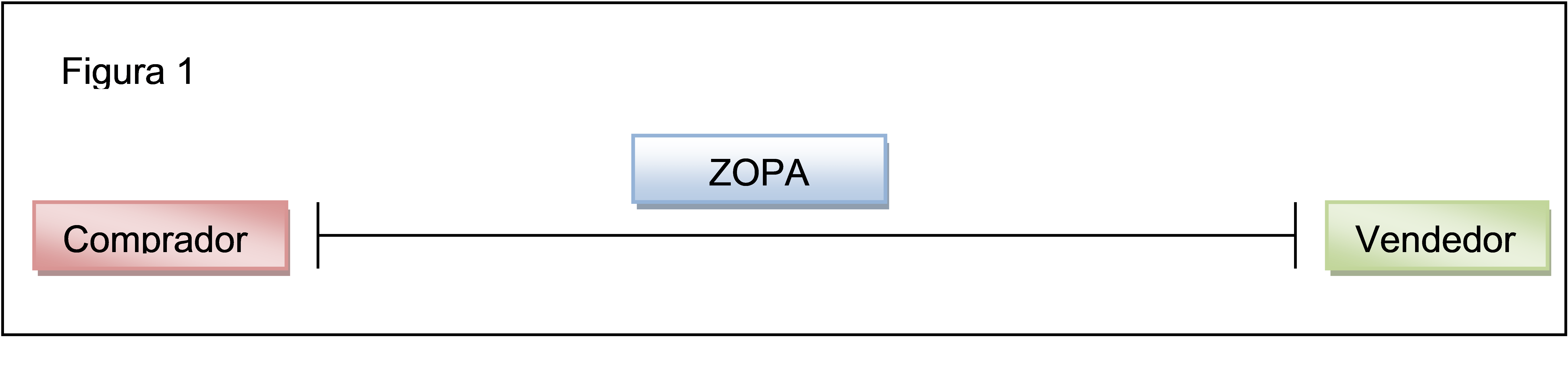 ZOPA Método Harvard