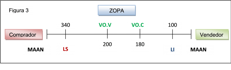 ZOPA Valor Objetivo