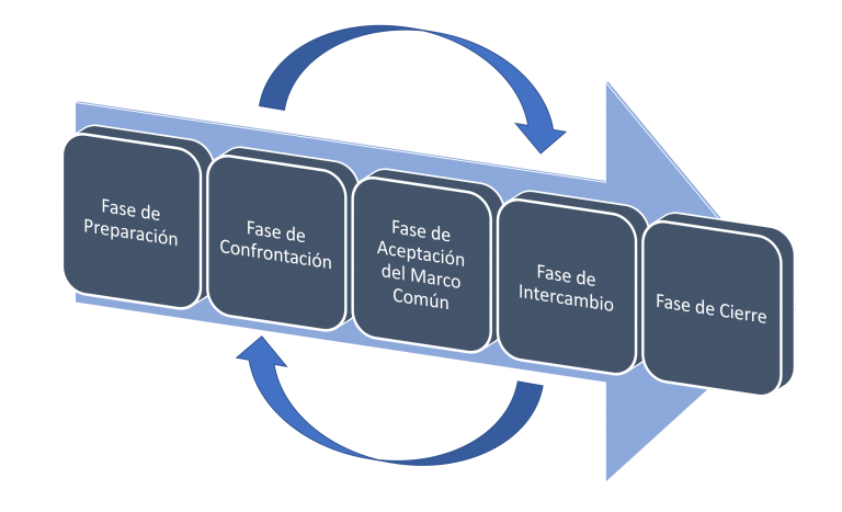 Lee más sobre el artículo Las fases de la negociación según el Método Harvard