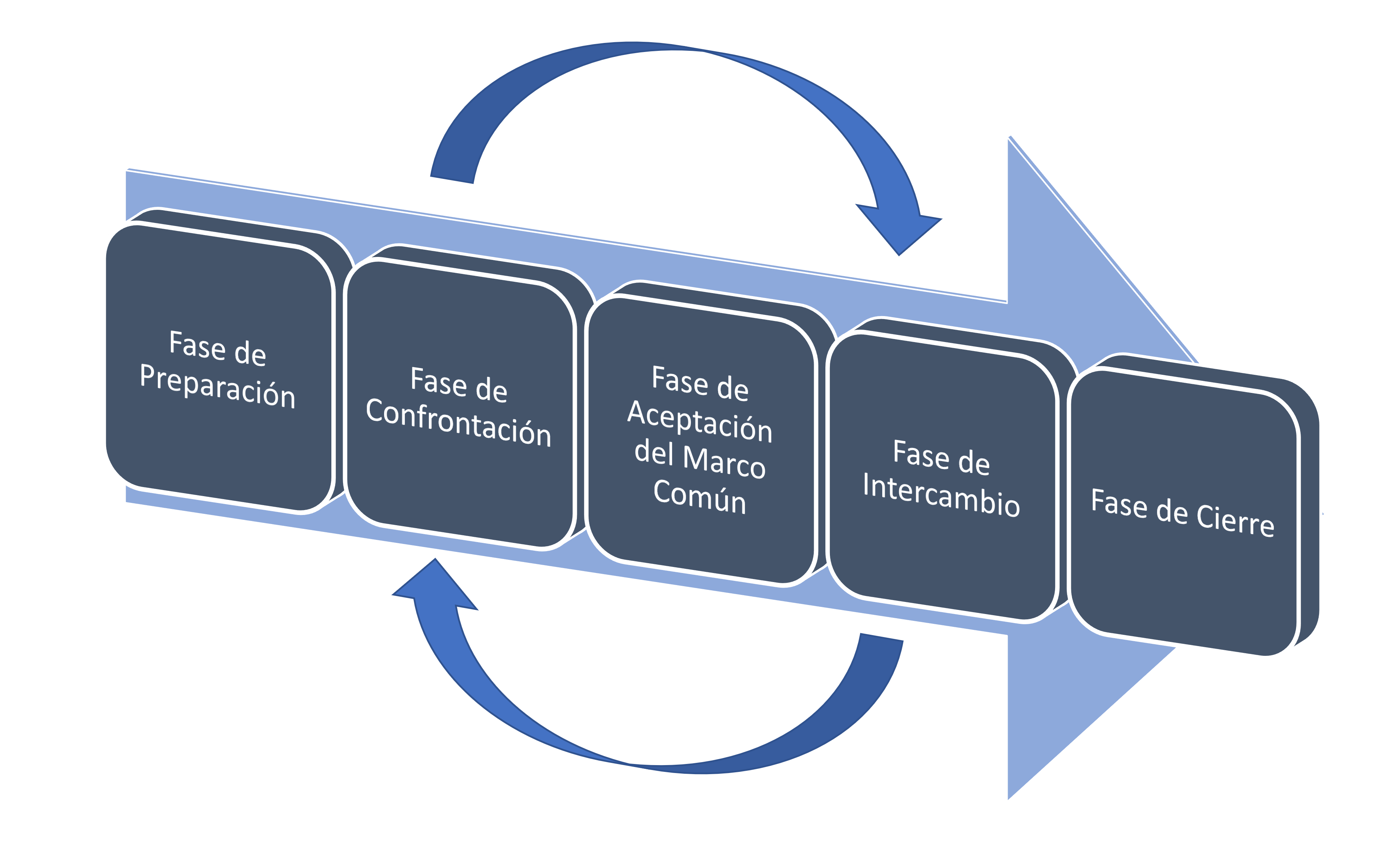Lee más sobre el artículo Las fases de la negociación según el Método Harvard
